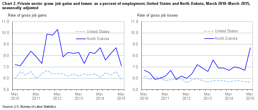 Chart 2. Private sector gross job gains and losses as a percent of employment, United States and North Dakota, March 2010 – March 2015, by quarter, seasonally adjusted