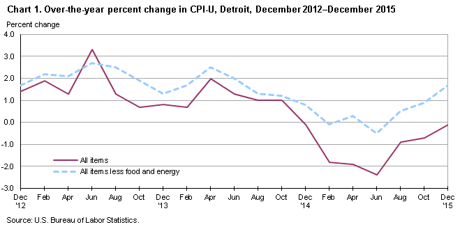 Chart 1.  Over-the-year percent change in CPI-U, Detroit, December 2012-December 2015