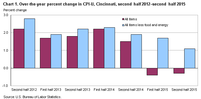 Chart 1. Over-the-year percent change in CPI-U, Cincinnati, second half 2012-second half 2015