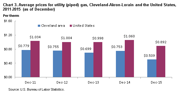 Chart 3.  Average prices for utility (piped) gas, Cleveland-Akron-Lorain and the United States, 2011-2015 (as of December)