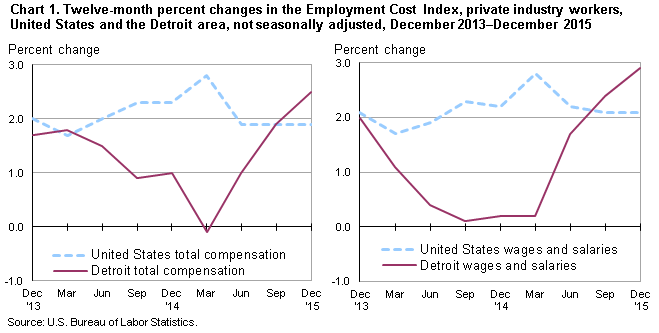 Chart 1.  Twelve-month percent changes in the Employment Cost Index, private industry workers, United States and the Detroit area, not seasonally adjusted, December 2013-December 2015