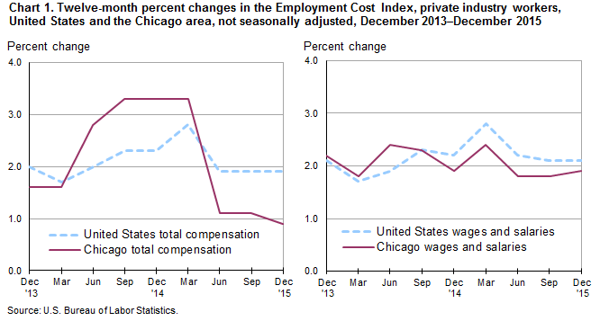 Chart 1.  Twelve-month percent changes in the Employment Cost Index, private industry workers, United States and the Chicago area, not seasonally adjusted, December 2013-December 2015