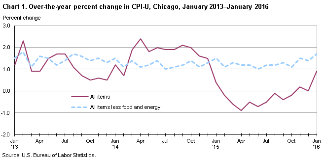 Chart 1.  Over-the-year percent change in CPI-U, Chicago, January 2013 - January 2016