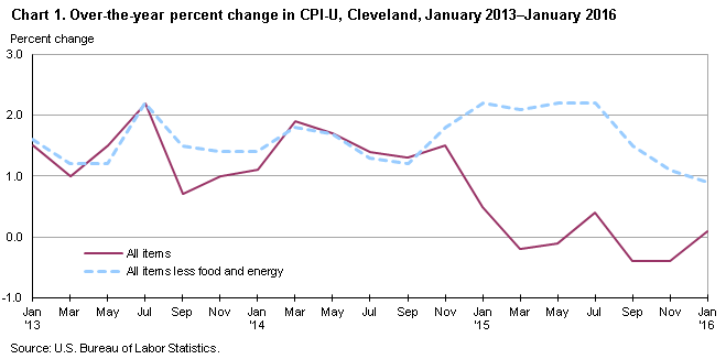Chart 1. Over-the-year percent change in CPI-U, Cleveland, January 2013-January 2016