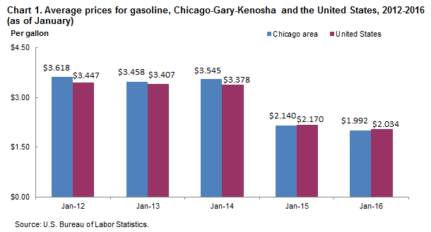 Chart 1. Average prices for gasoline, Chicago-Gary-Kenosha and the United States, 2012-2016 (as of January)