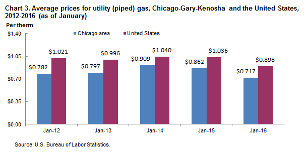 Chart 3.  Average prices for utility (piped) gas, Chicago-Gary-Kenosha and the United States, 2012-2016 ( as of January)