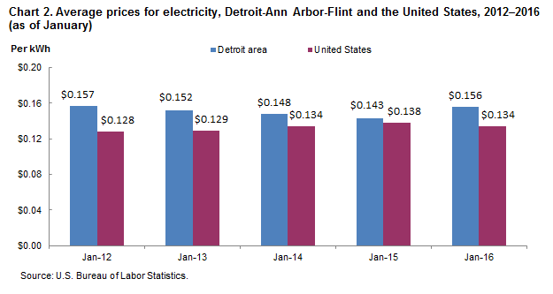 Chart 2.  Average prices for electricity, Detroit-Ann Arbor-Flint and the United States, 2012-2016 (as of January)