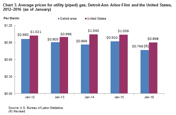 Chart 3.  Average prices for utility (piped) gas, Detroit-Ann Arbor-Flint and the United States, 2012-2016 (as of January)
