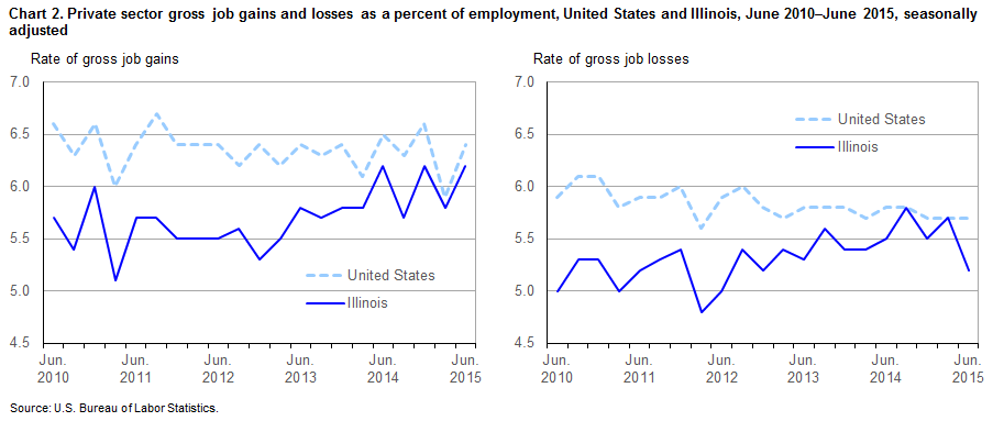 Chart 2.  Private sector gross job gains and losses as a percent of employment, United States and Illinois, June 2010-June 2015, seasonally adjusted