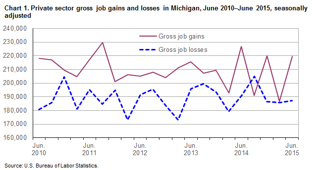 Chart 1.  Private sector gross job gains ans lossed in Michigan, June 2010-June 2015, seasonally adjusted