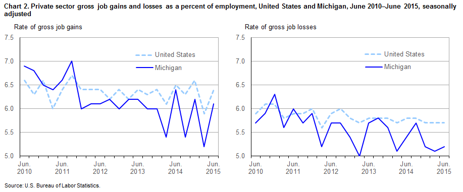 Chart 2.  Private sector gross job gains and losses as a percent of employment, United States and Michigan, June 2010-June 2015, seasonally adjusted