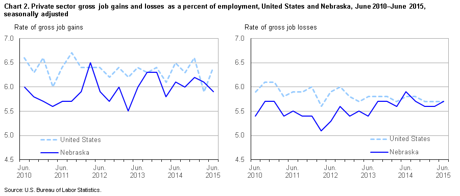 Chart 2. Private sector gross job gains and losses as a percent of employment, United States and Nebraska, by quarter, June 2010–June 2015, seasonally adjusted