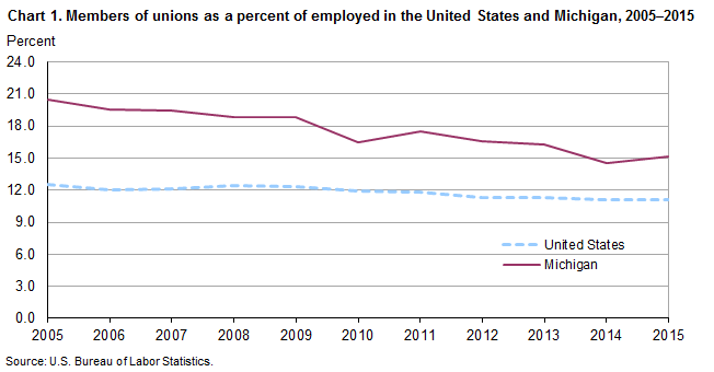 Chart 1.  Members of unions as a percent of employed in the United States and Michigan, 2005-2015