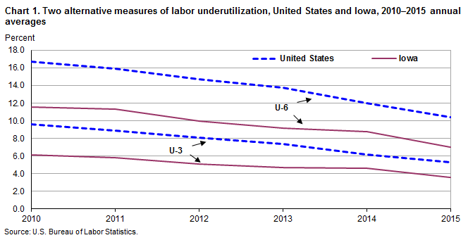 Chart 1. Two alternatives measures of labor underutilization, United States and Iowa, 2010-2015 annual averages