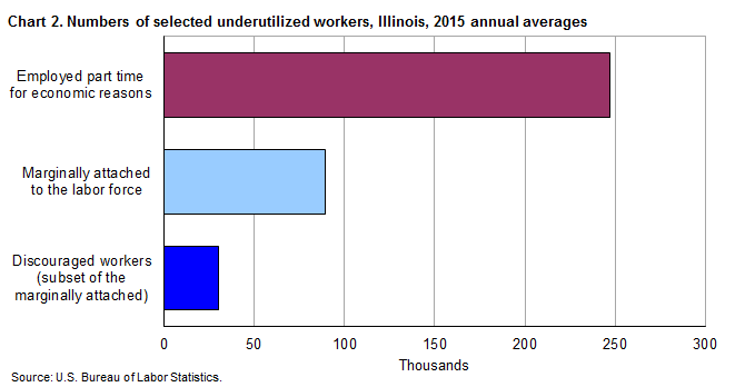Chart 2. Numbers of selected underutilized workers, Illinois, 2015 annual averages