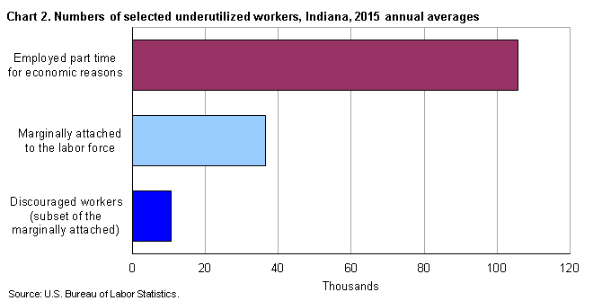 Chart 2. Numbers of selected underutilized workers, Indiana, 2015 annual averages