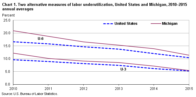 Chart 1. Two alternative measures of labor underutilization, United States and Michigan, 2010–2015 annual averages