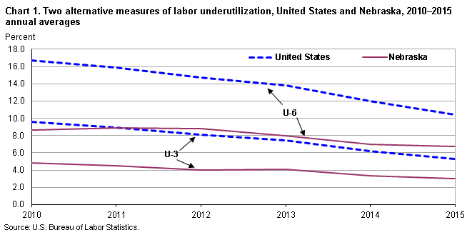 Chart 1. Two alternative measures of labor underutilization, United States and Nebraska, 2010–2015 annual averages