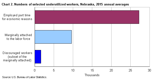 Chart 2. Numbers of selected underutilized workers, Nebraska, 2015, annual averages