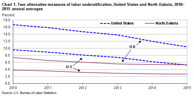 Chart 1. Two alternative measures of labor underutilization, United States and North Dakota, 2010–2015 annual averages