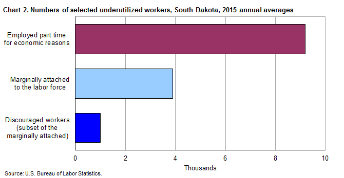 Chart 2. Numbers of selected underutilized workers, South Dakota, 2015 annual averages