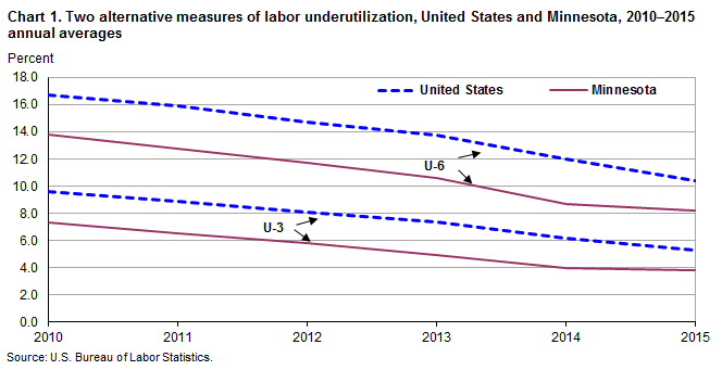 Chart 1. Two alternative measures of labor underutilization, United States and Minnesota, 2010-2015 annual averages