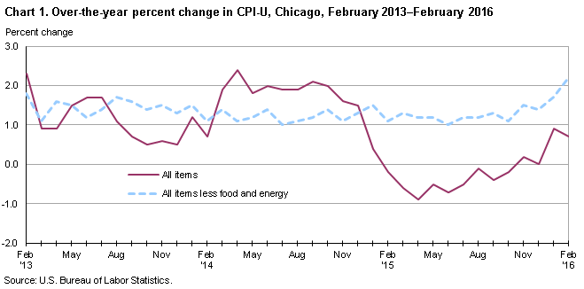 Chart 1. Over-the-year percent change in CPI-U, Chicago, February 2013 - February 2016