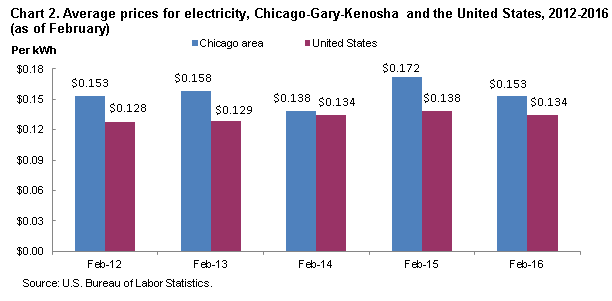 Chart 2. Average prices for electricity, Chicago-Gary-Kenosha and the United States, 2012-2016 (as of February)