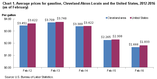 Chart 1. Average prices for gasoline, Cleveland-Akron-Lorain and the United States, 2012-2016 (as of February)