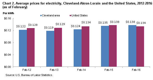 Chart 2. Average prices for electricity, Cleveland-Akron-Lorain and the United States, 2012-2016 (as of February)