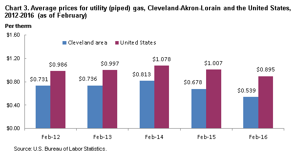 Chart 3. Average prices for utility (piped) gas, Cleveland-Akron-Lorain and the United States, 2012-2016 (as of February)