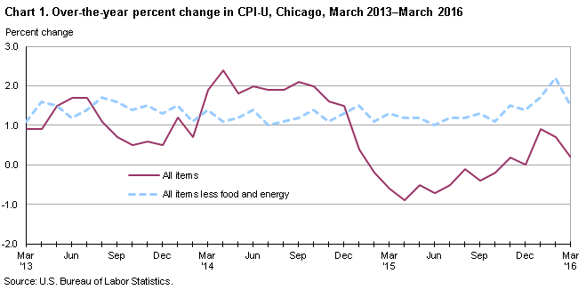 Chart 1.  Over-the-year percent change in CPI-U, Chicago, March 2013-March 2016