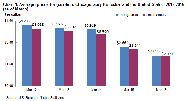 Chart 1.  Average prices for gasoline, Chicago-Gary-Kenosha and the United States, 2012-2016 (as of March)
