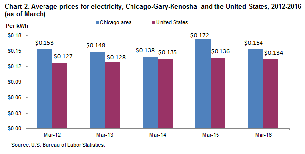Chart 2.  Average prices for electricity, Chicago-Gary-Kenosha and the United States, 2012-2016 (as of March)