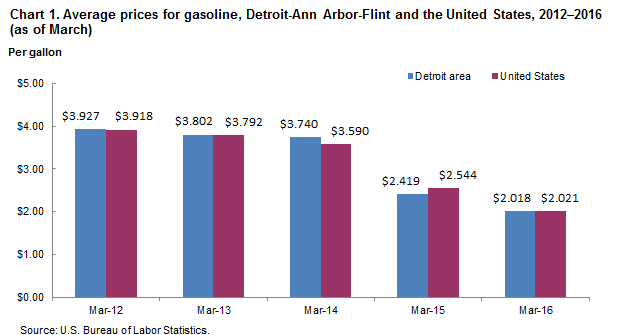 Chart 1.  Average prices for gasoline, Detroit-Ann Arbor-Flint and the United States, 2012-2016 (as of March)