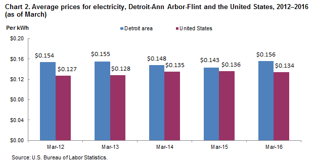 Chart 2.  Average prices for electricity, Detroit-Ann Arbor-Flint and the United States, 2012-2016 (as of March)