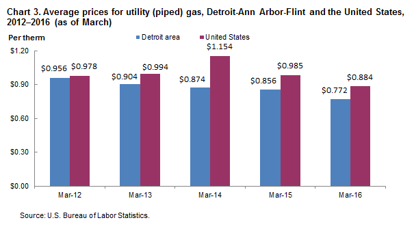 Chart 3.  Average prices for utility (piped) gas, Detroit-Ann Arbor-Flint and the United States, 2012-2016 (as of March)