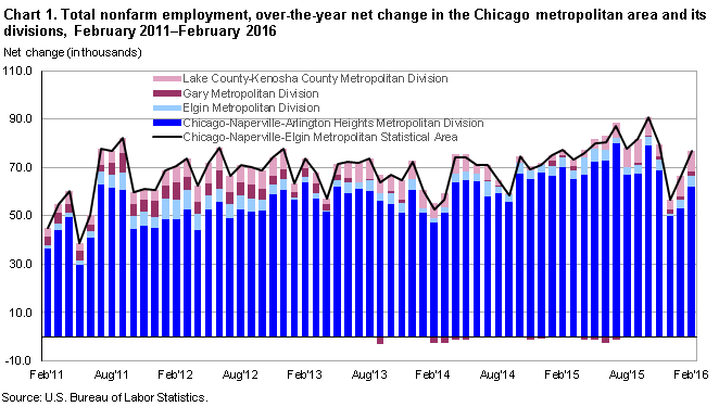 Chart 1.  Total nonfarm employment, over-the-year net change in the Chicago metropolitan area and its divisions, February 2011-February 2016