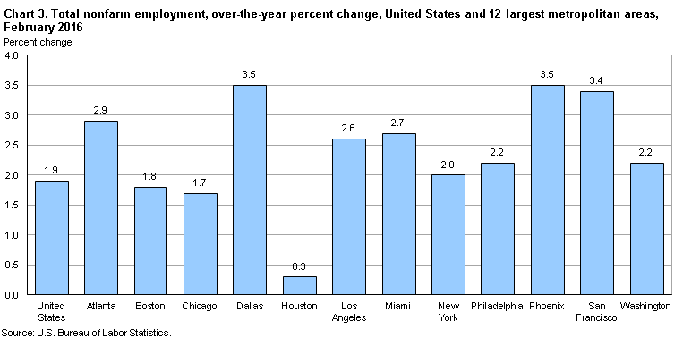 Chart 3.  Total nofarm employment, over-the-year percent change, United States and 12 largest metropolitan area, February 2016