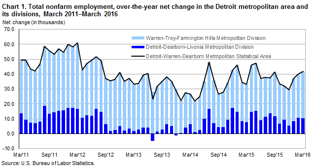 Chart 1.  Total nonfarm employment, over-the-year net change in the Detroit metropolitan area and its divisions, March 2011-March 2016