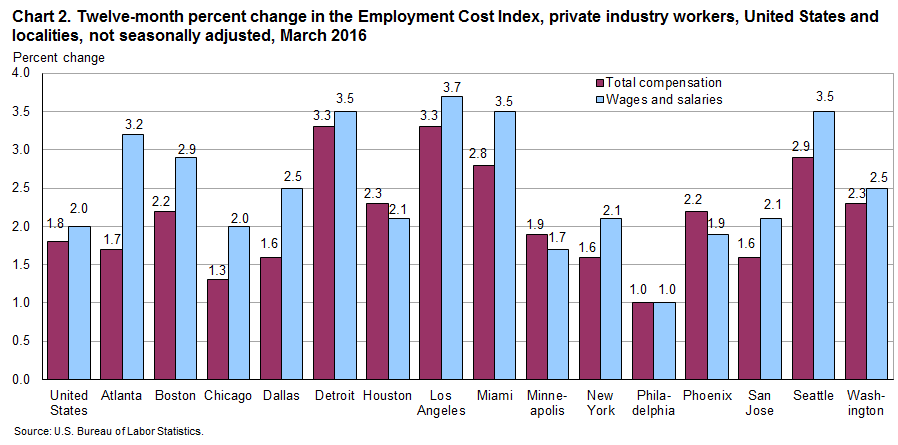 Chart 2.  Twelve-month percent change in the Employment Cost Index, private industry workers, United States and localities, not seasonally adjusted, March 2016