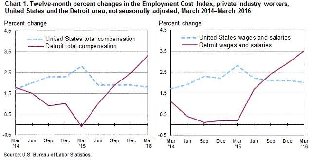 Chart 1. Twelve-month percent changes in the Employment Cost Index, private industry workers, United States and the Detroit area, not seasonally adjusted, March 2014-March 2016