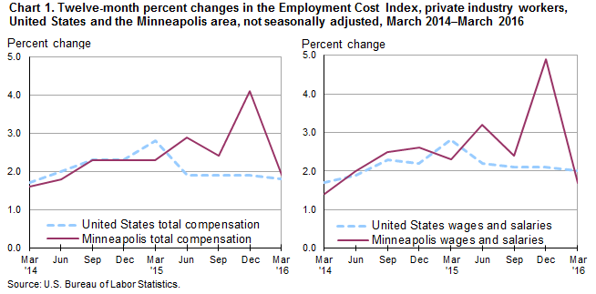Chart 1. Twelve-month percent changes in the Employment Cost Index, private industry workers, United States and the Minneapolis area, not seasonally adjusted, March 2014-March 2016