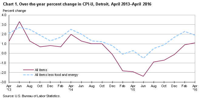 Chart 1.  Over-the-year percent change in CPI-U, Detroit, April 2013-April 2016