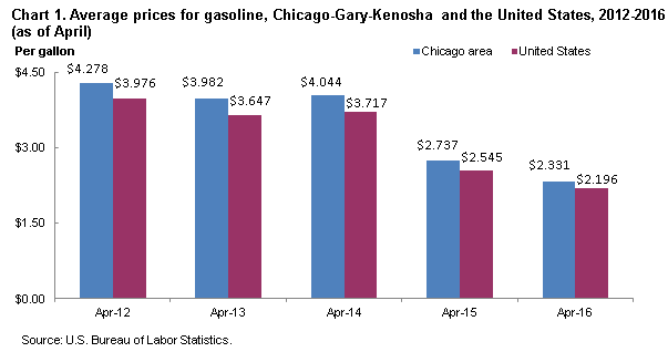 Chart 1.  Average prices for gasoline, Chicago-Gary-Kenosha and the United States, 2012-2016 (as of April)