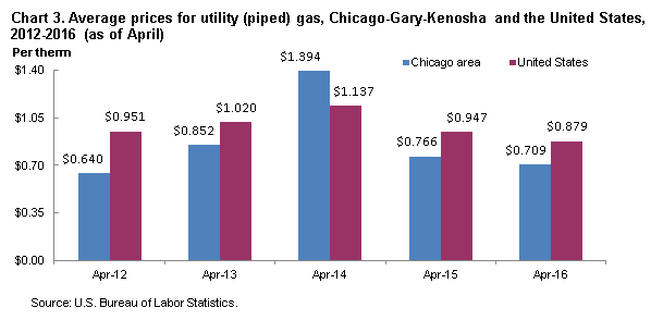 Chart 3.  Average prices for utility (piped) gas, Chicago-Gary-Kenosha and the United States, 2012-2016 (as of April)