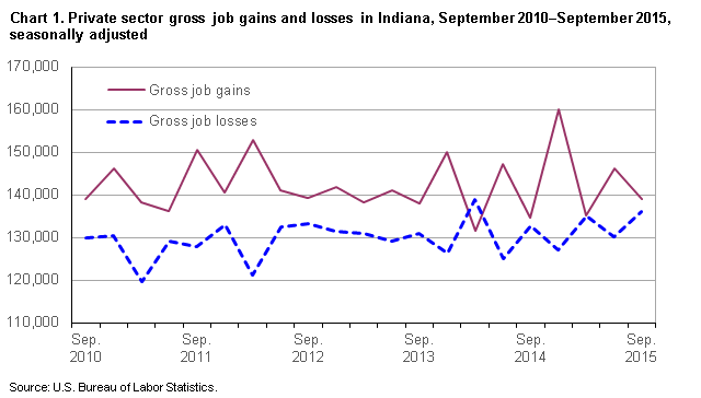 Chart 1. Private sector gross job gains and losses of employment in Indiana, September 2010–Septembe 2015 by quarter, seasonally adjusted