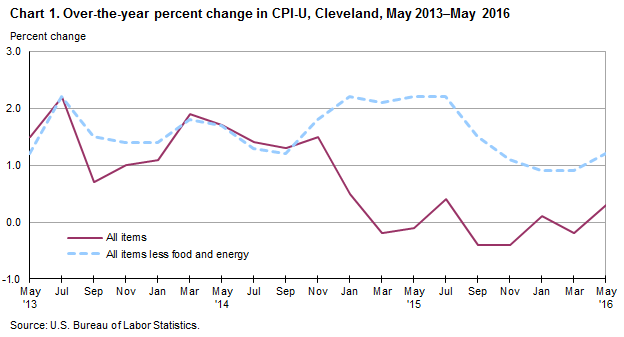 Chart 1.  Over-the-year percent change in CPI-U, Cleveland, May 2013-May 2016