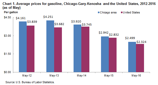 Chart 1.  Average prices for gasoline, Chicago-Gary-Kenosha and the United States, 2012-2016 (as of May)