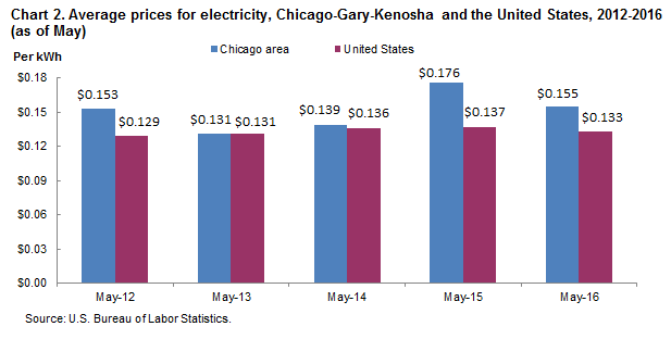 Chart 2.  Average prices for electricity, Chicago-Gary-Kenosha and the United States, 2012-2016 (as of May)